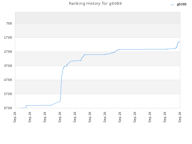 Ranking History for g6089