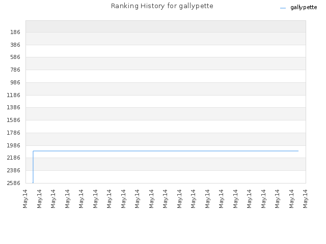 Ranking History for gallypette