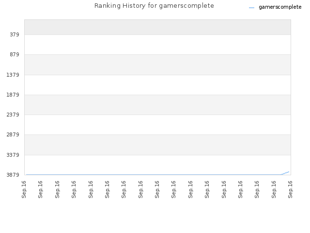 Ranking History for gamerscomplete