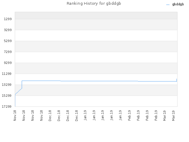 Ranking History for gbddgb