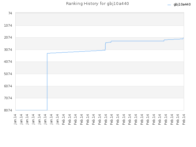 Ranking History for gbj10a440