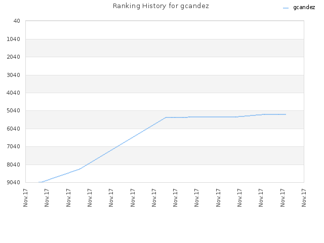 Ranking History for gcandez
