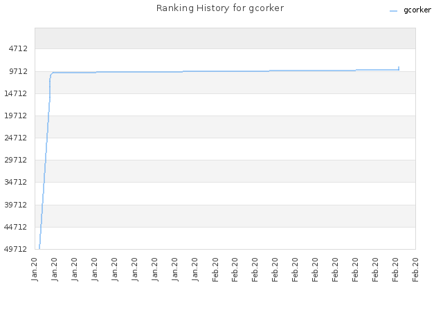 Ranking History for gcorker