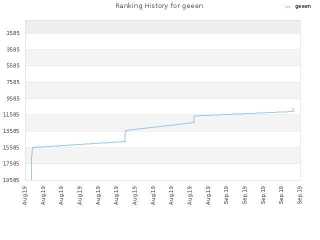 Ranking History for geeen