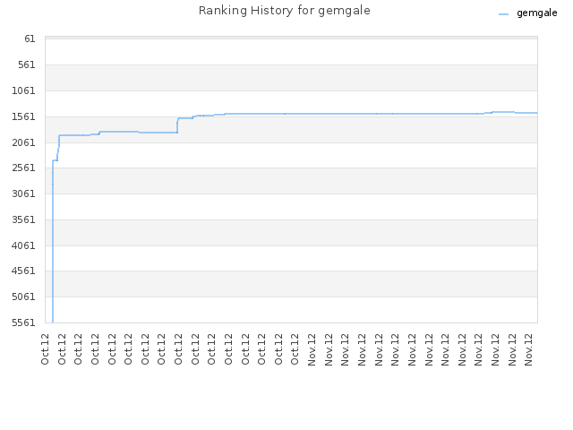 Ranking History for gemgale