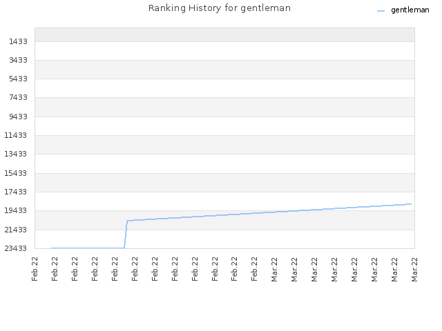 Ranking History for gentleman