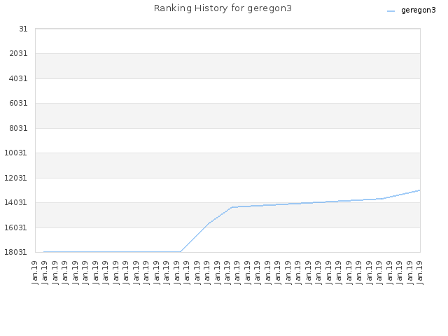 Ranking History for geregon3