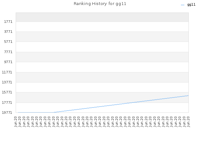 Ranking History for gg11