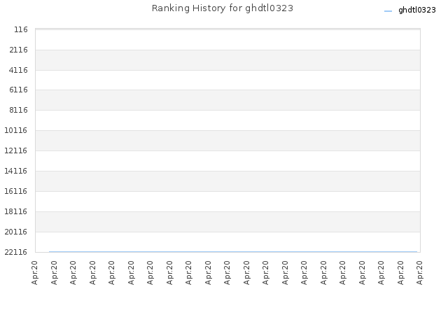 Ranking History for ghdtl0323