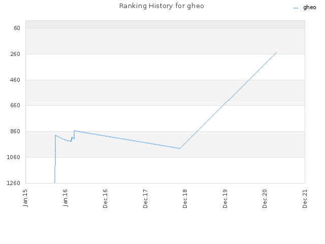 Ranking History for gheo