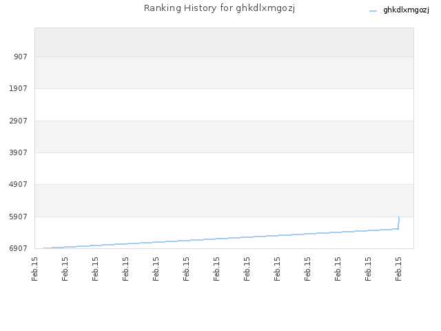 Ranking History for ghkdlxmgozj