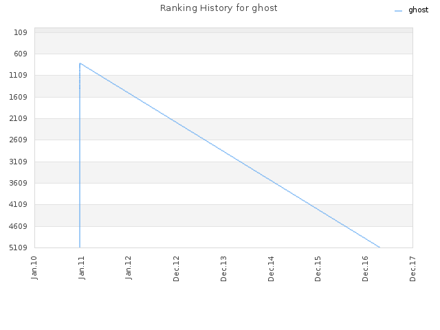 Ranking History for ghost