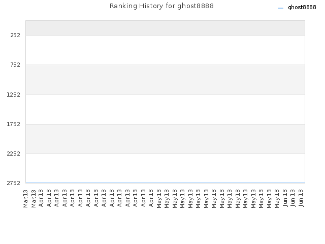 Ranking History for ghost8888