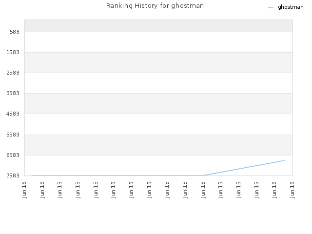 Ranking History for ghostman