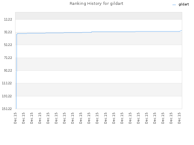 Ranking History for gildart