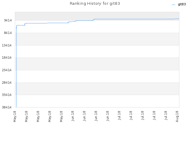 Ranking History for git83