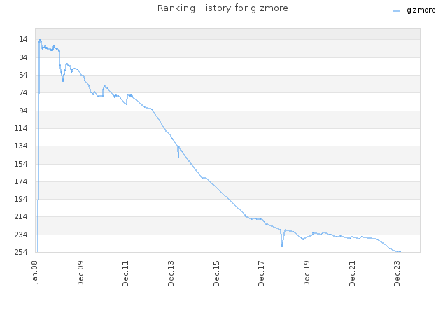 Ranking History for gizmore