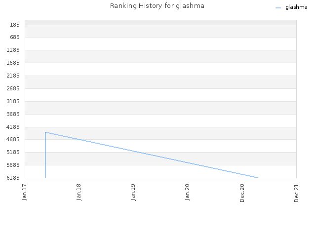Ranking History for glashma
