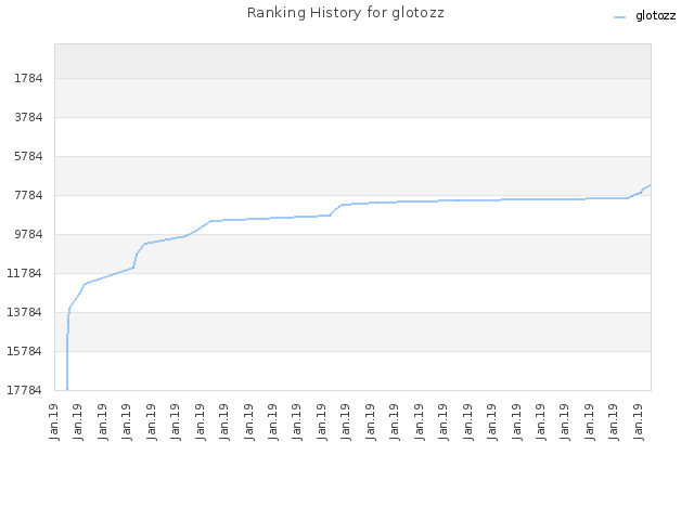 Ranking History for glotozz