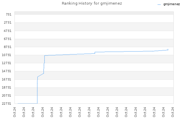 Ranking History for gmjimenez