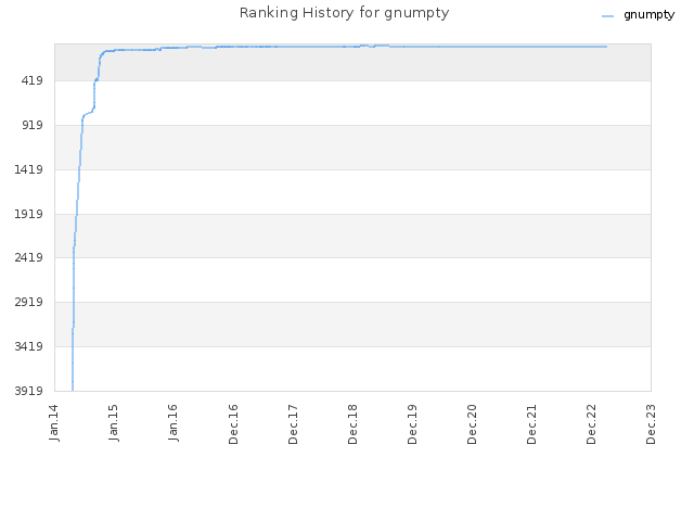 Ranking History for gnumpty