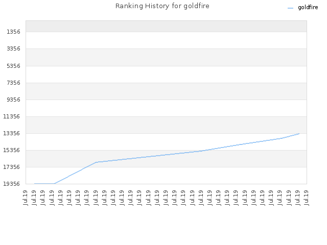 Ranking History for goldfire