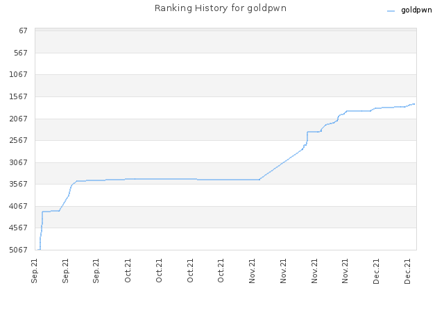 Ranking History for goldpwn