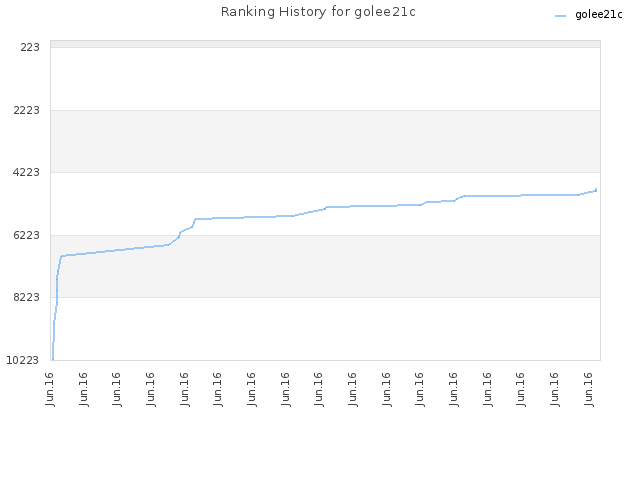 Ranking History for golee21c