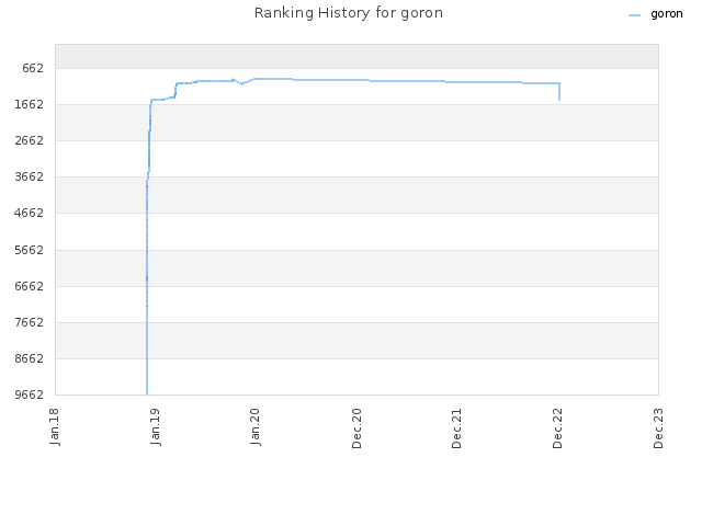 Ranking History for goron