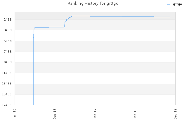 Ranking History for gr3go