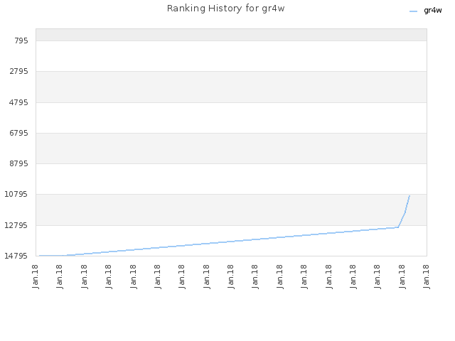 Ranking History for gr4w
