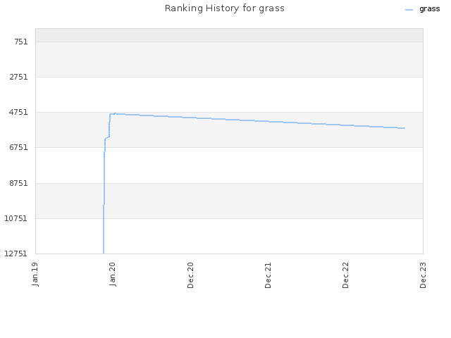 Ranking History for grass