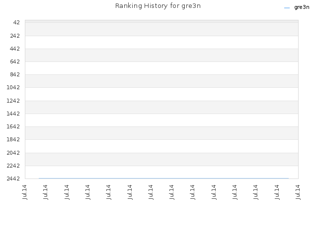 Ranking History for gre3n