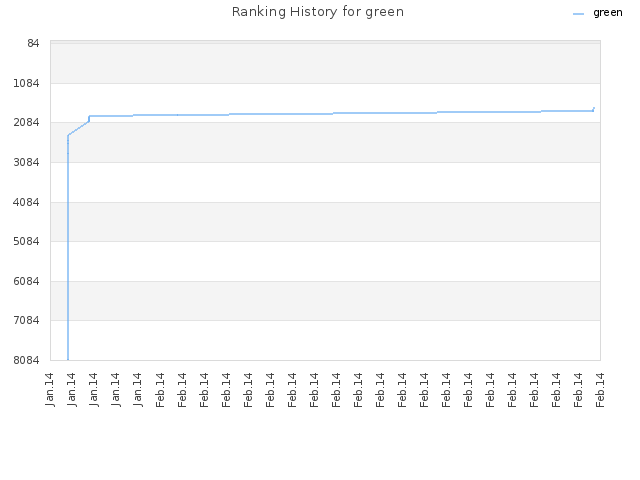 Ranking History for green