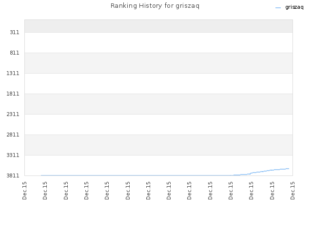Ranking History for griszaq