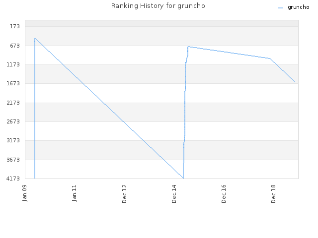 Ranking History for gruncho