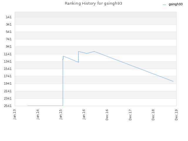 Ranking History for gsingh93