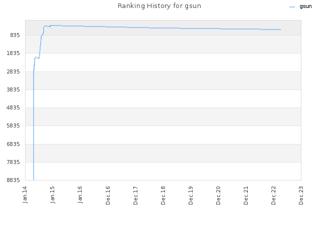 Ranking History for gsun