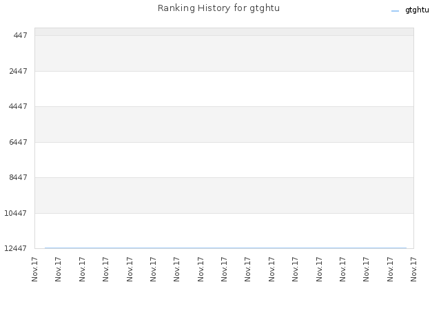 Ranking History for gtghtu