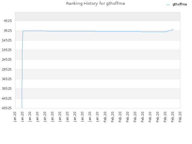 Ranking History for gthoffma