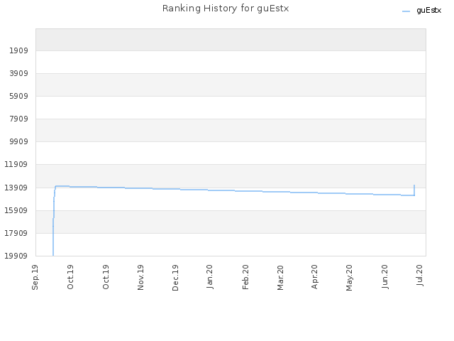 Ranking History for guEstx