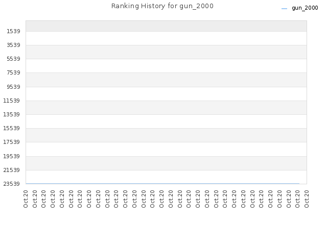 Ranking History for gun_2000