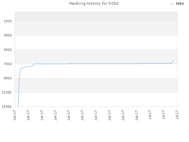 Ranking History for h0b0