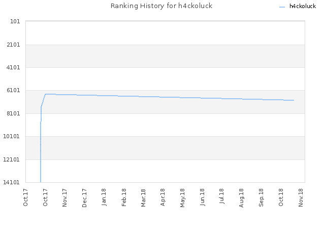 Ranking History for h4ckoluck