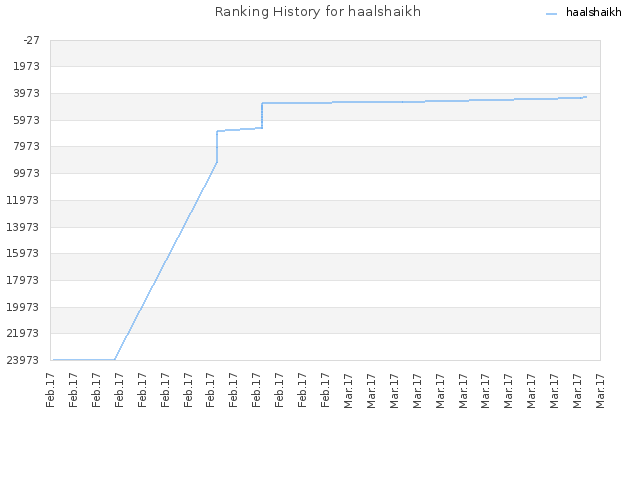 Ranking History for haalshaikh