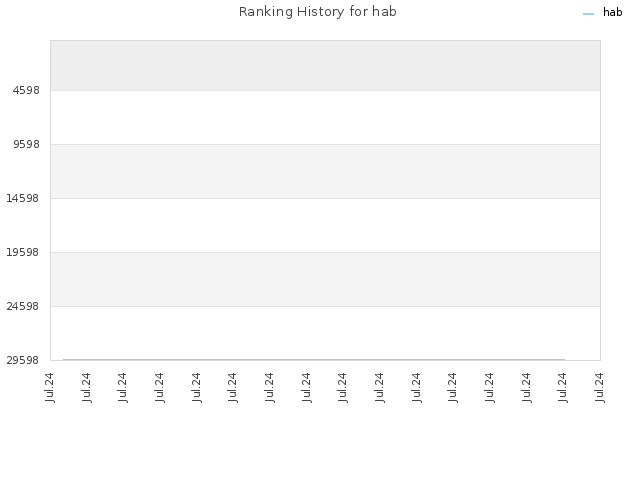 Ranking History for hab