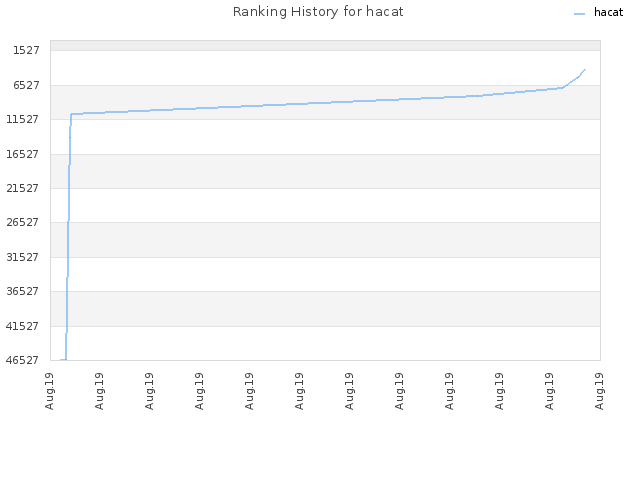Ranking History for hacat