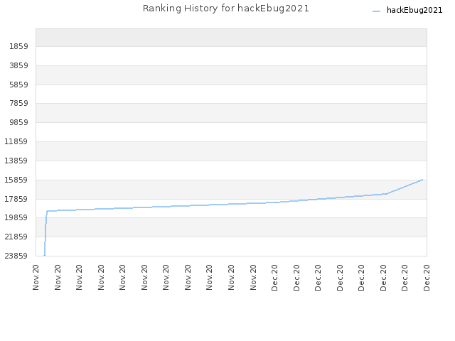 Ranking History for hackEbug2021