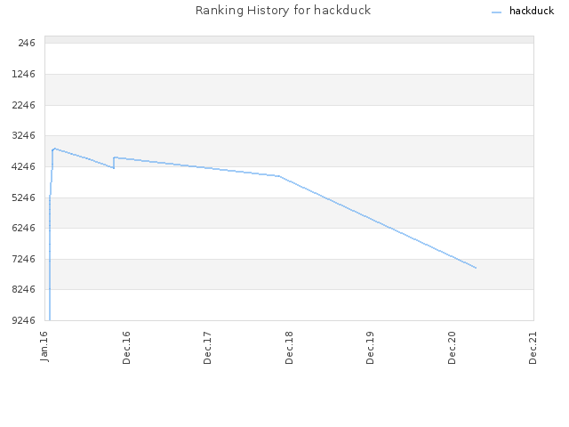Ranking History for hackduck