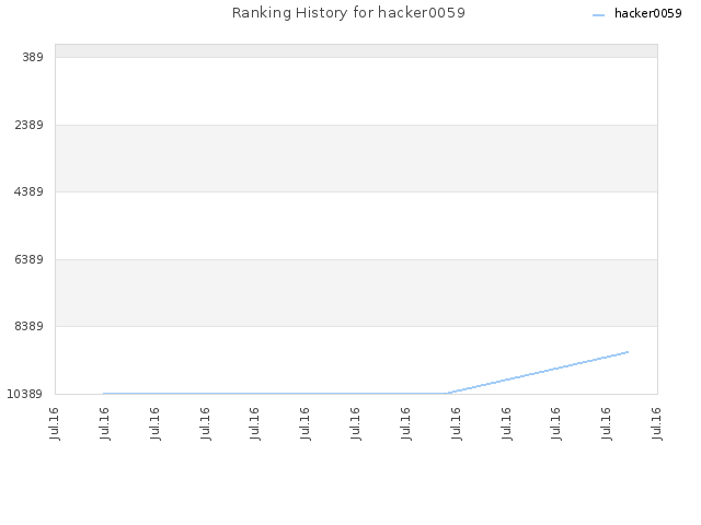 Ranking History for hacker0059